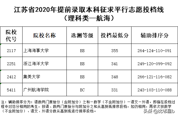 江苏提前批本科院校征平投档线公布，上海这所高校才是最大赢家啊