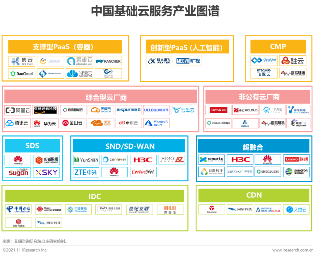 2021上半年中国基础云服务市场追踪