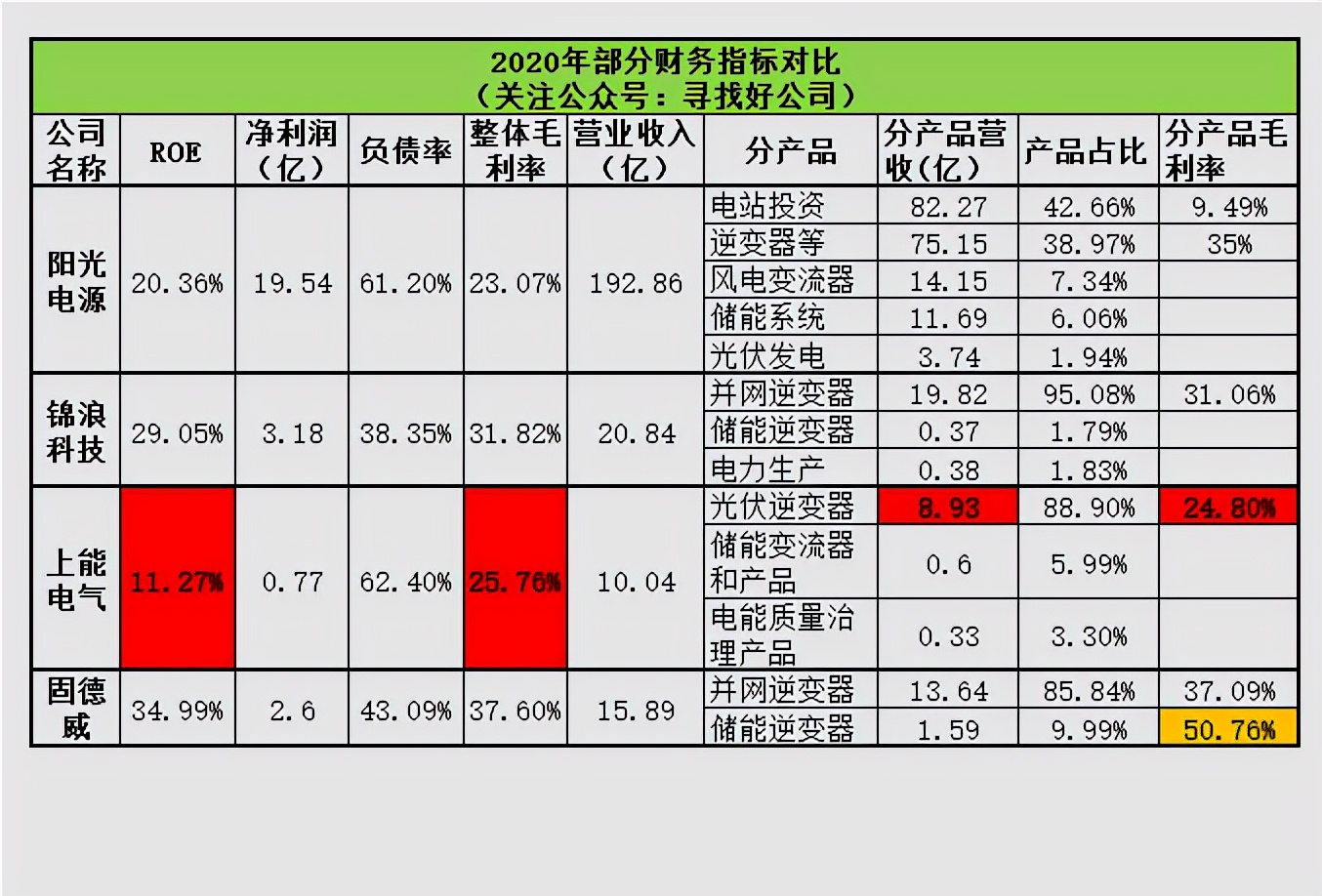 逆变器-阳光电源-锦浪科技-上能电气-固德威财报分析