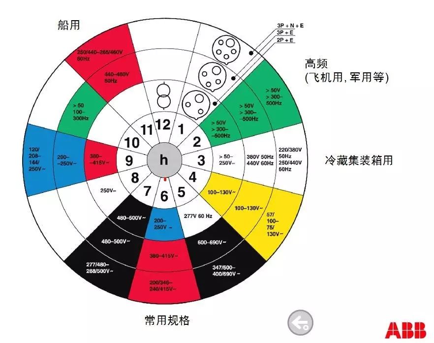 一文看懂 工业连接器选型2