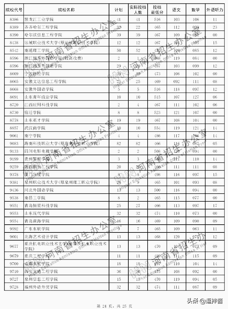 河南本科二批投档分数线出炉，500以上众多，高分低就遗憾不少