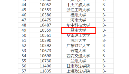 暨南大学法律（非法学）专硕考研怎么样？报录比、分数线全解析！