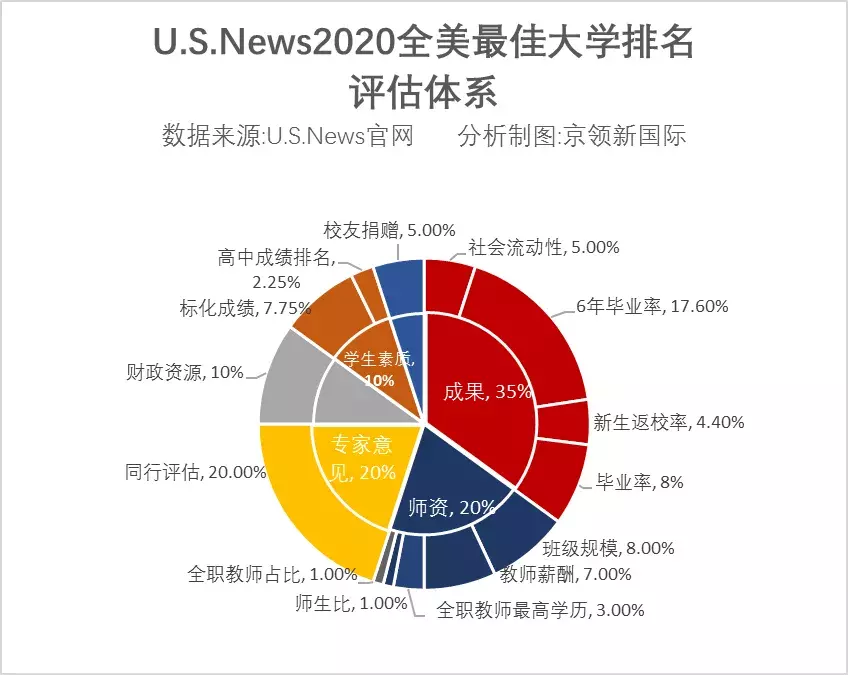 最新出炉！USNews2020全美大学排名，普林斯顿夺冠，西北大学第9