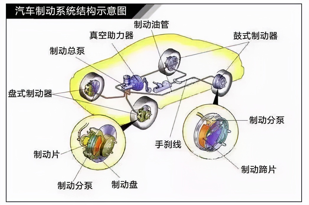 汽车底盘—制动系统详解