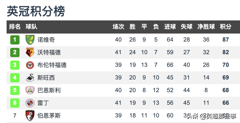 大黄蜂主场再续强势(2-0！大黄蜂豪取主场7连胜，刷爆36年纪录，领先12分升级在望)