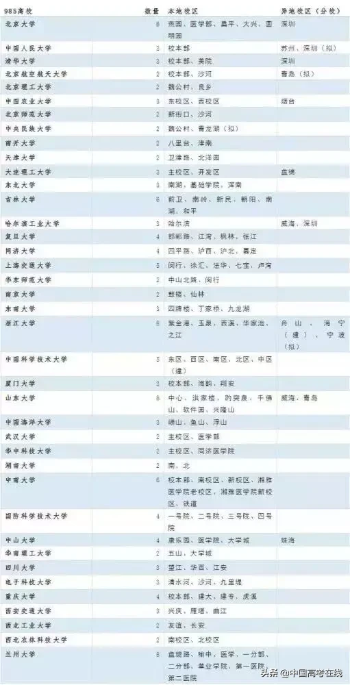 一个大学将近10个校区！中国大学校区数量排行榜