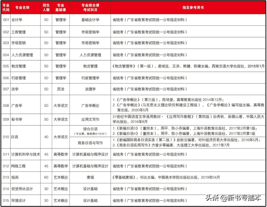 已有25所专升本院校公布2021年专业综合课科目