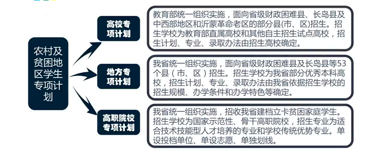 高校专项通过审核就能录取？这只是资格审查，还得填志愿参与竞争