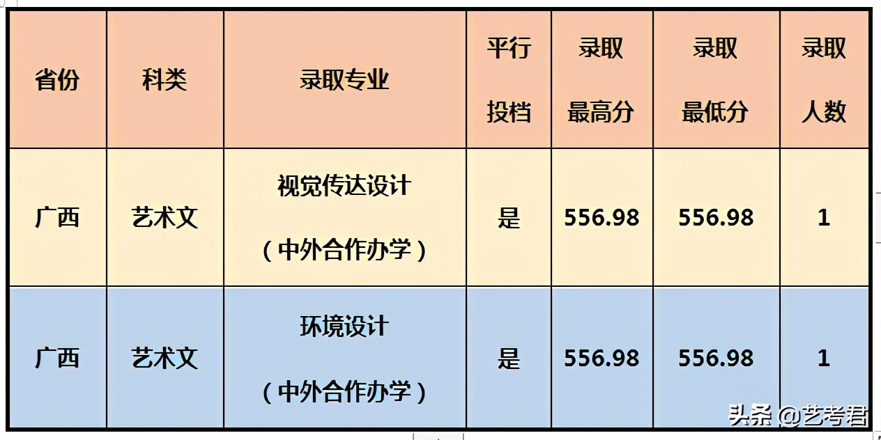 影响力辐射东南亚的重点院校厦门大学，美术艺考专业录取成绩解读