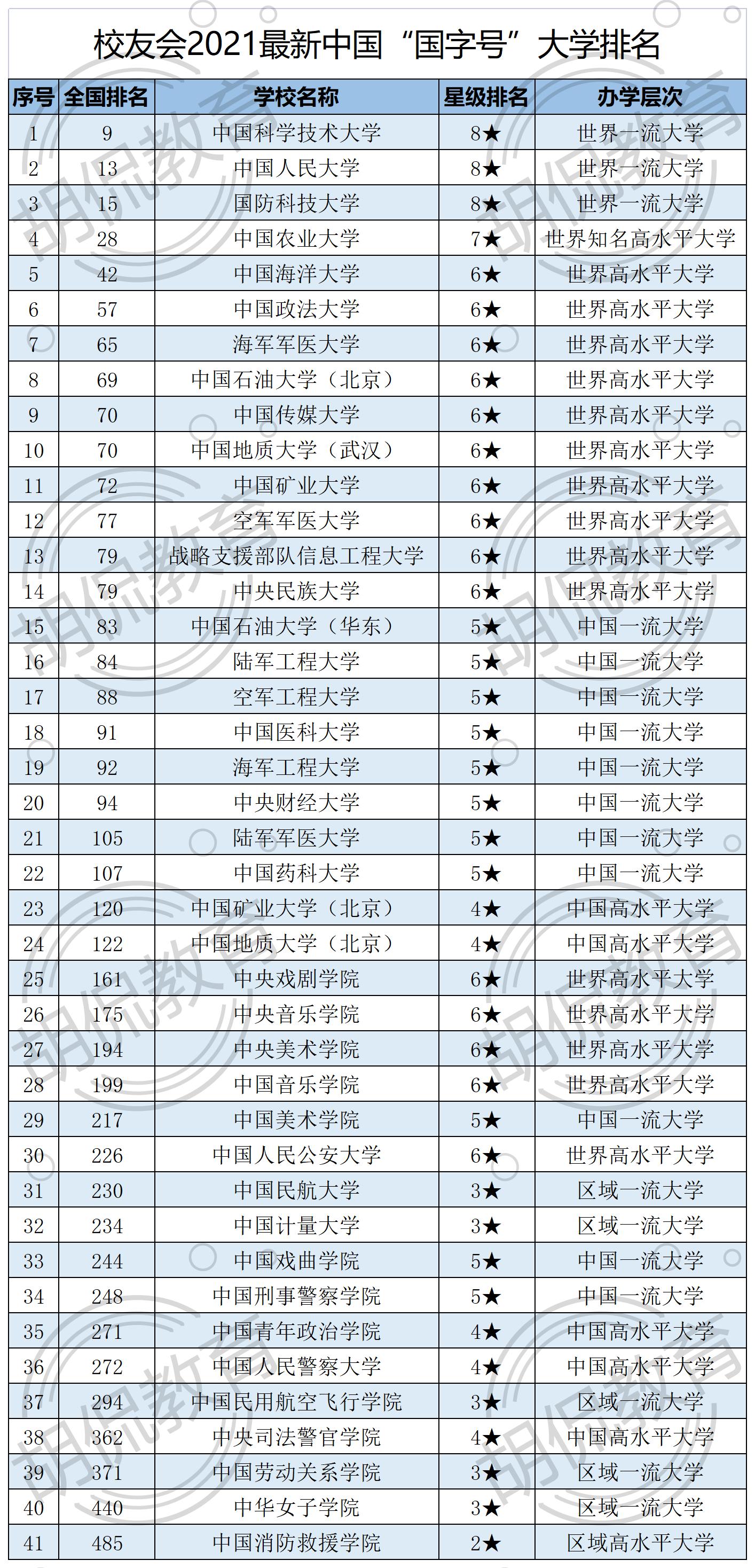 2021中国“国字号”大学排名：中科大第1，中传第9，中财大仅排20