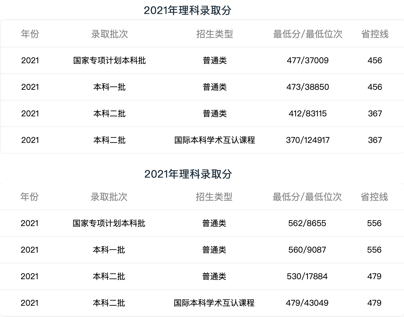 贵州省录取分比较高的5所大学，贵大省内最低录取分理科434分