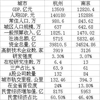 南京VS杭州(南京VS杭州，19项指标对比，到底谁更胜一筹？)