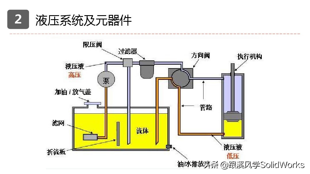 跟溪风学SolidWorks福利—气动液压与传动部件培训讲义-免费领取