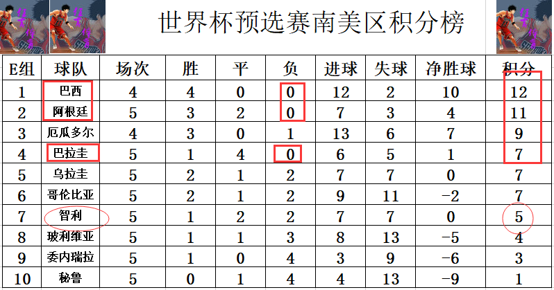 2022世界杯预选赛南美区战报(世预赛南美区最新战报 梅西点射阿根廷无力超巴西 哥伦比亚止颓势)