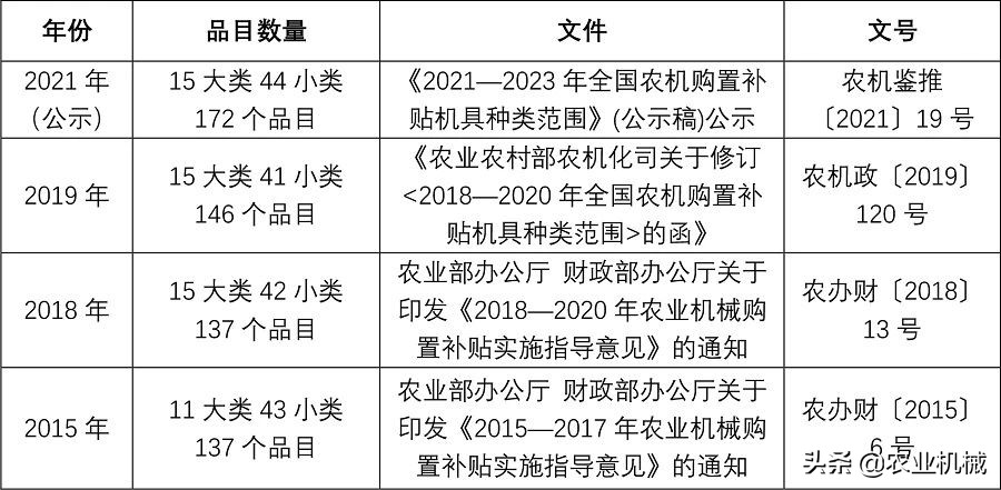 速看！2021年农机购置补贴26个新增品目是哪些？