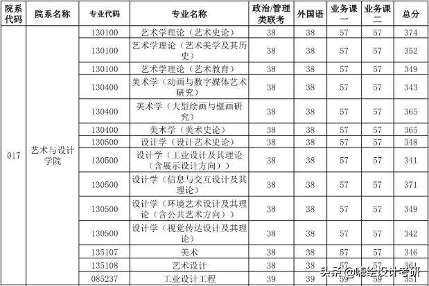 2020年武汉理工大学艺术设计学院硕士研究生招生专业目录
