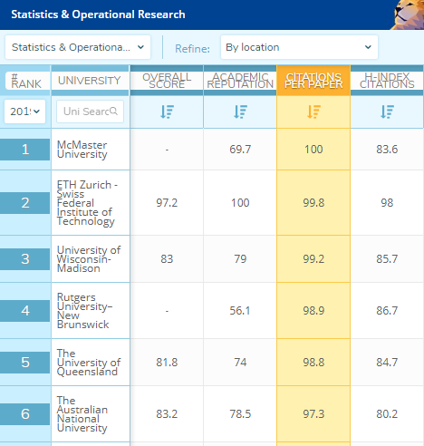 统计学篇均论文引用：威斯康星超哈佛世界第3，罗格斯大学超复旦