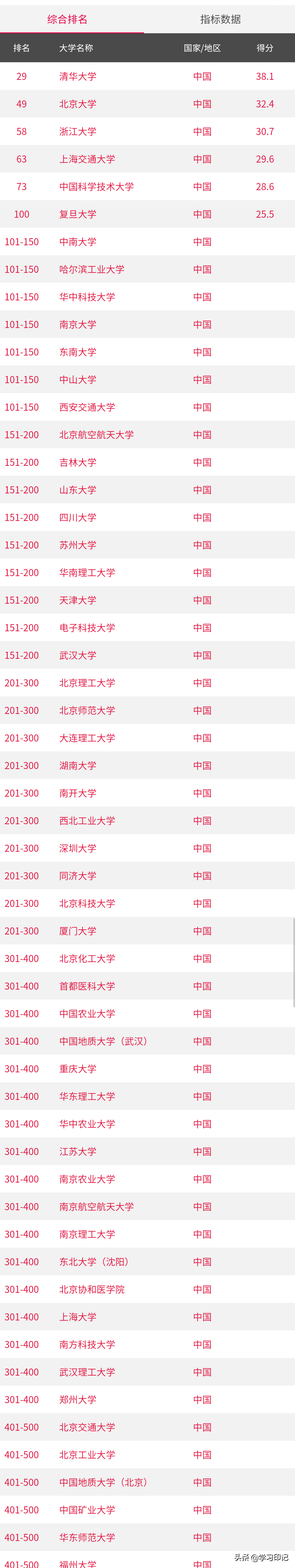 2020中国大学科研成果排行榜，中南大学排名第8，南大排11