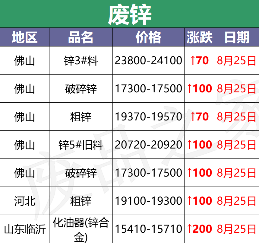 最新8月25日废电瓶价格汇总（附全国重点废电瓶企业参考价）