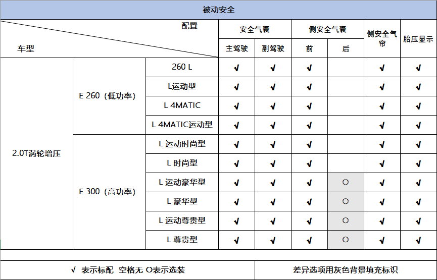 重归2.0T，改款E级还能当BBA的老大？