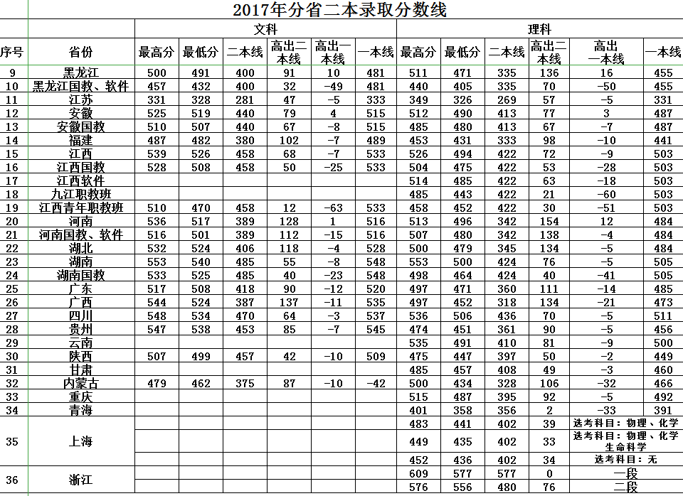 南昌航空大学2017-2018年录取分数线