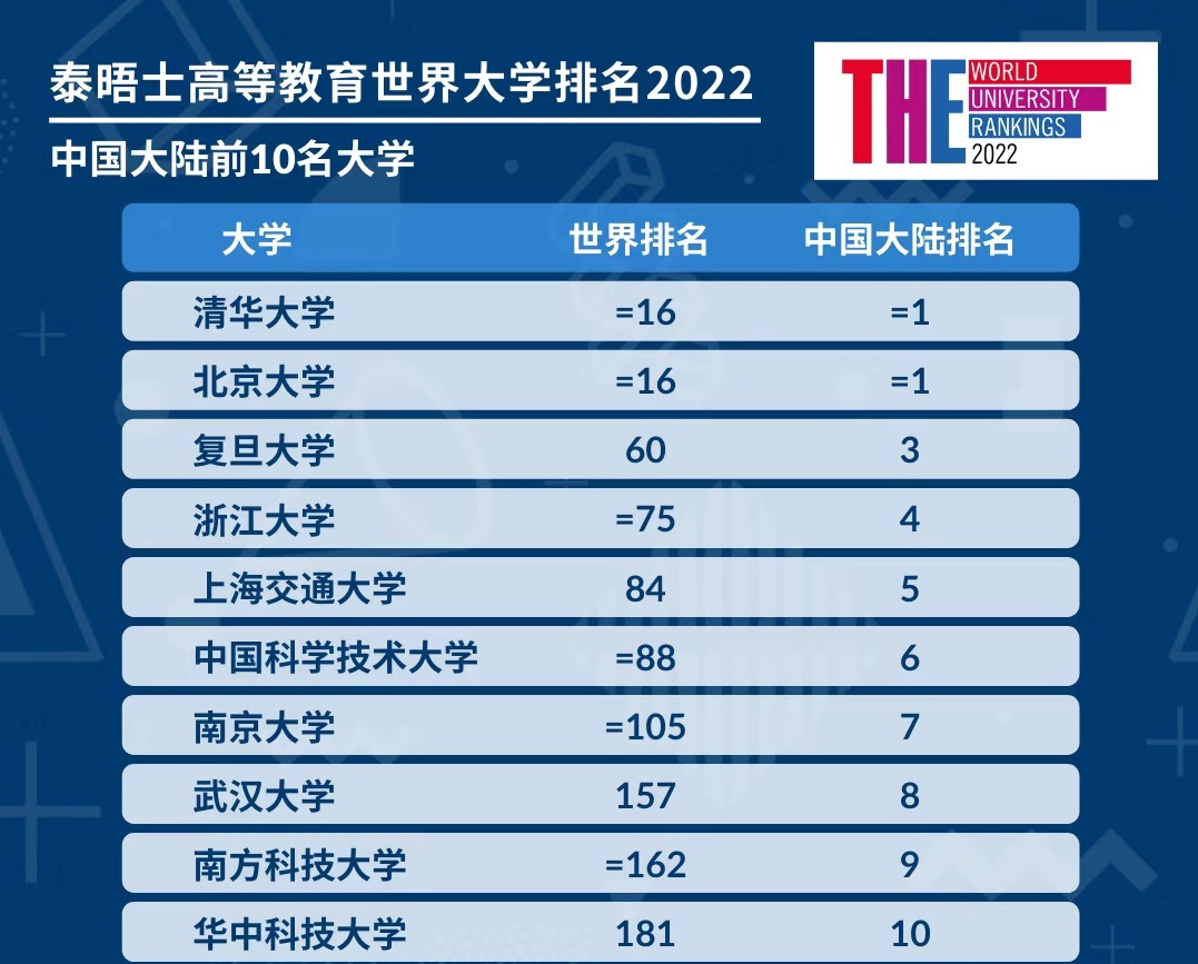 泰晤士世界大学排行榜：清北并列16名，武大、华科大上升幅度大