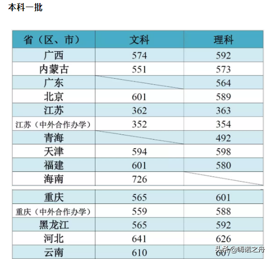 2018年江南大学在各省文科、理科录取分数线