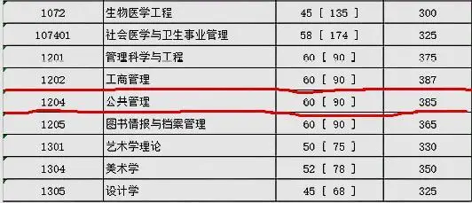 2019年考研通过大数据分析，这些专业最难考