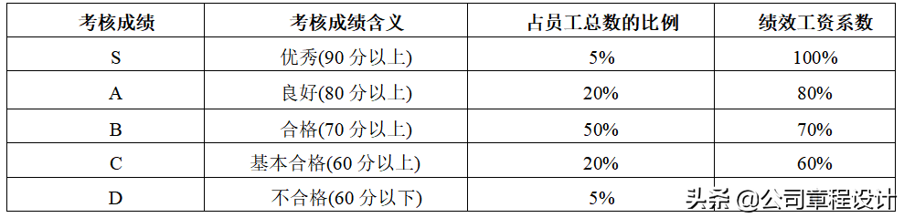 员工工资、薪酬福利调整方案