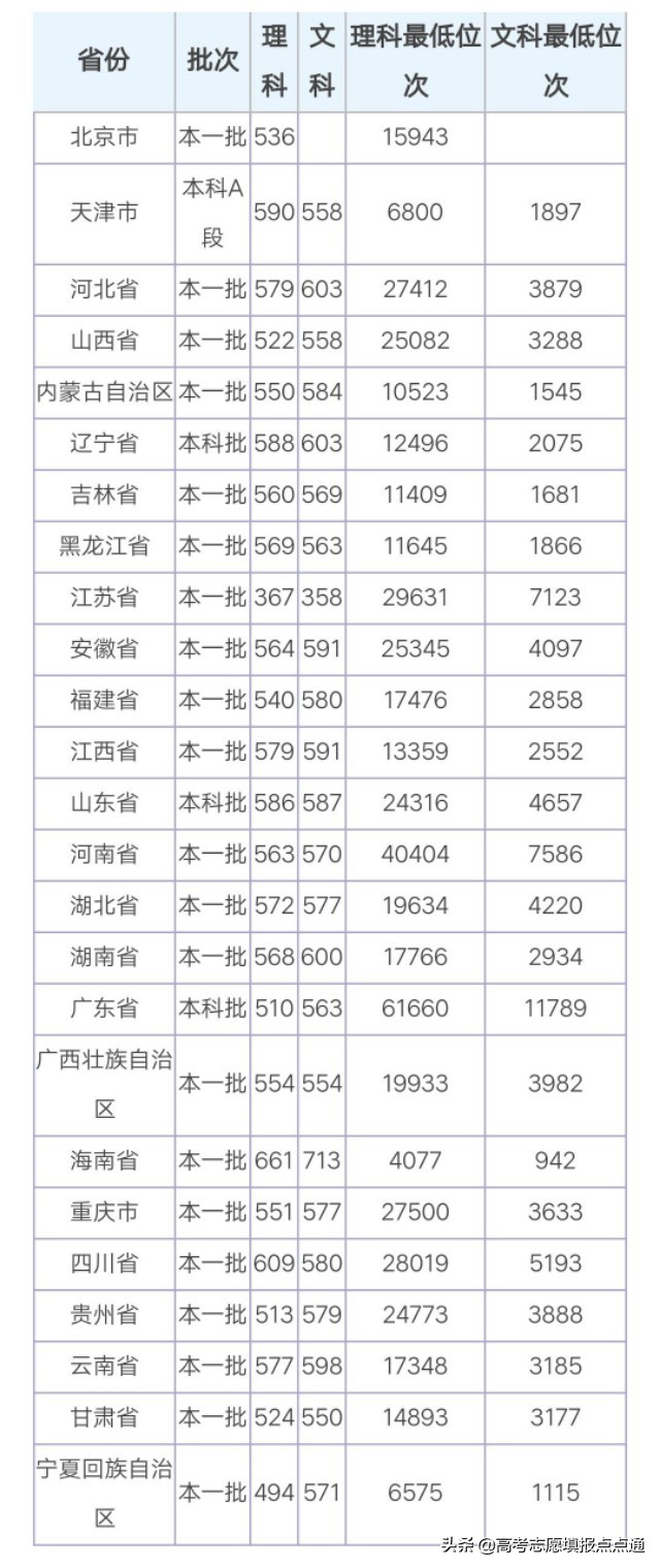 上海海事大学优势专业分析及2019、2018、2017年各省录取分数线