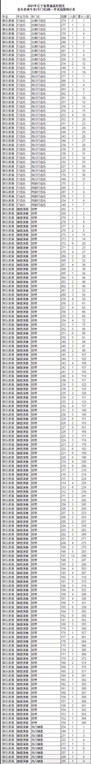 2021年各省音乐类统考一分一段表最全汇总！省前1%名校随便选