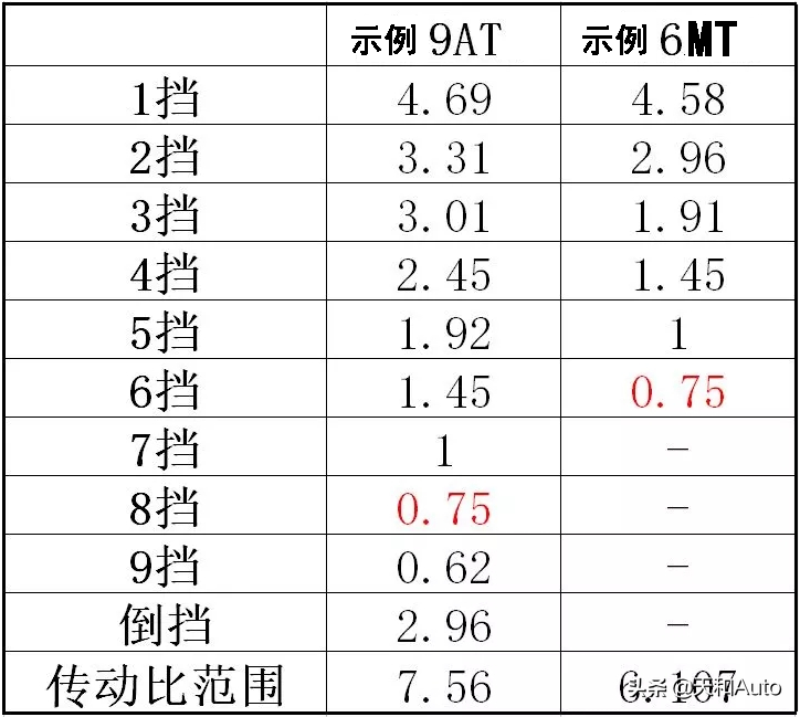 汽车用手动挡比自动挡省油，这是真的吗？