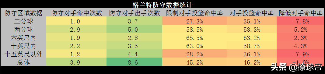 掘金小侧(格兰特、小波特发挥日趋稳定，掘金一月轻松赛程占据西部第二先机)