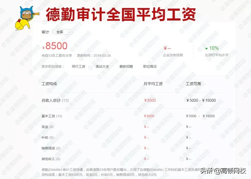刚被证实！德勤3年跳槽，年薪40万