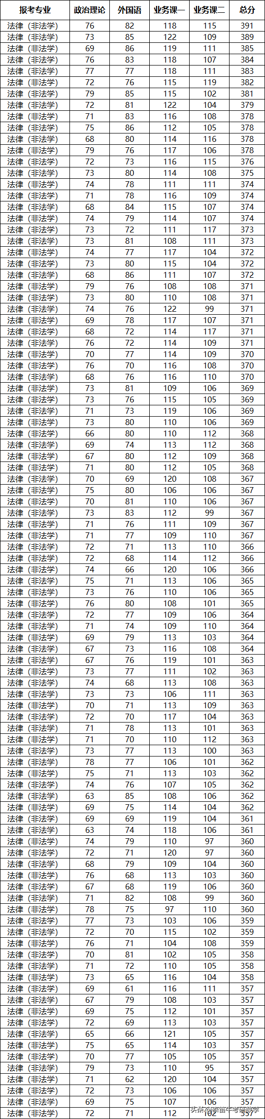 C9联盟 | 上海交通大学法律硕士2021年复试考生成绩公示