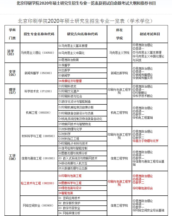 已公布20考研招生目录及考试科目院校汇总，部分变动较大