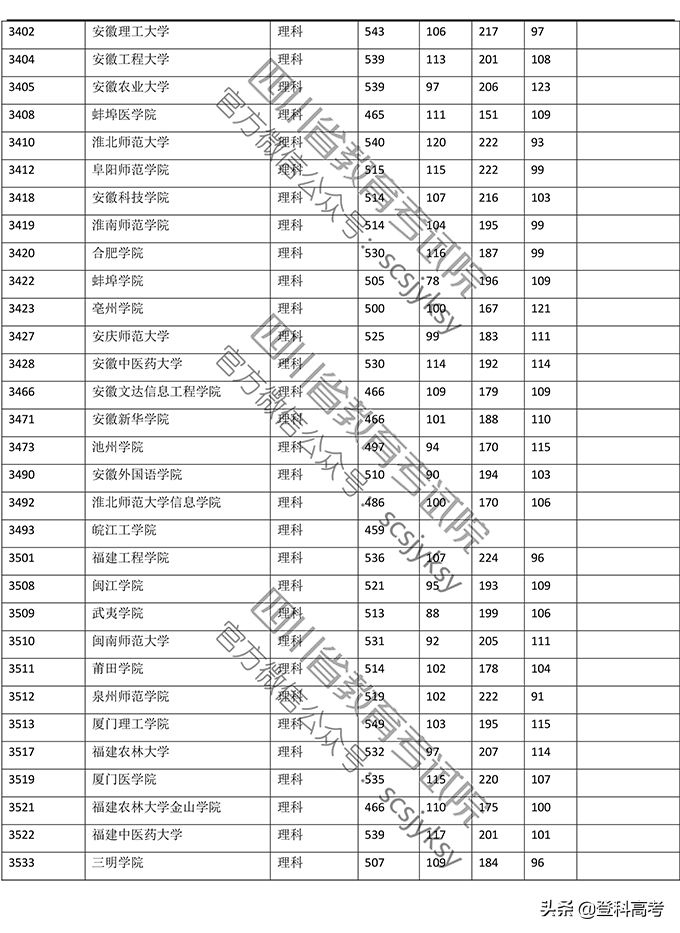 2019年普通高校在四川省录取调档线——本二批次（官方图片版）