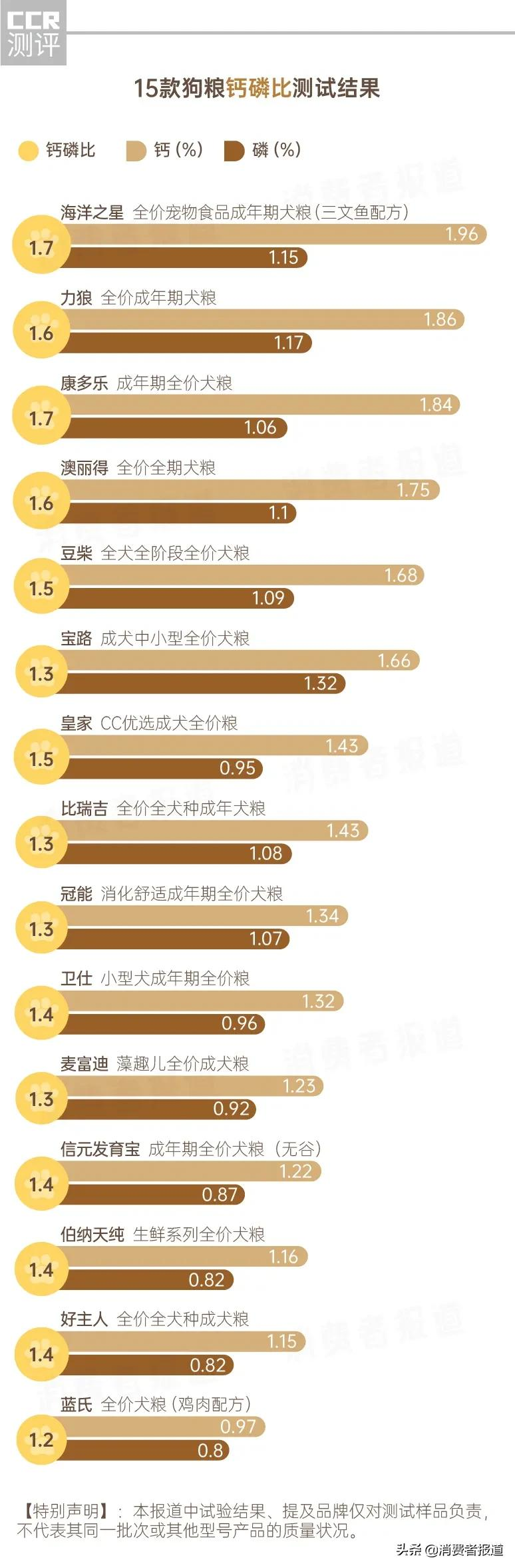 15款狗粮测试：伯纳天纯、澳丽得等3款蛋白虚标；蓝氏钙含量垫底