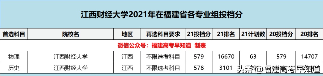 盘点8所实力雄厚却无缘211的大学，附2021年在福建省录取分