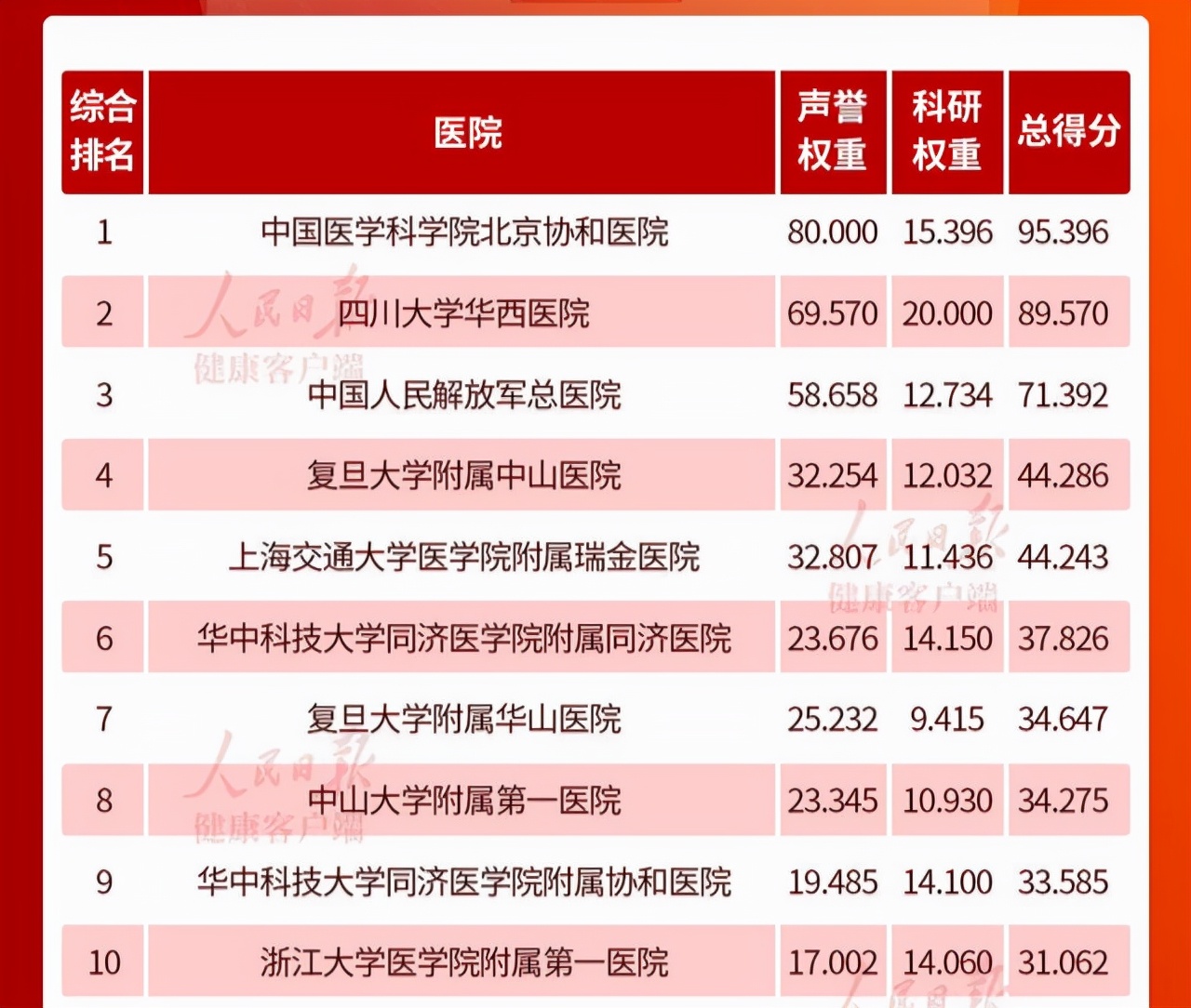 中国十强医院最新排名（中国医院综合排行榜）
