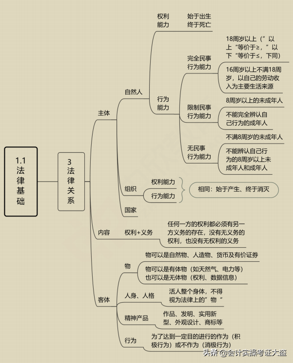 初级会计小白通关必备：2022年初级会计干货资料！顺利拿证就靠它