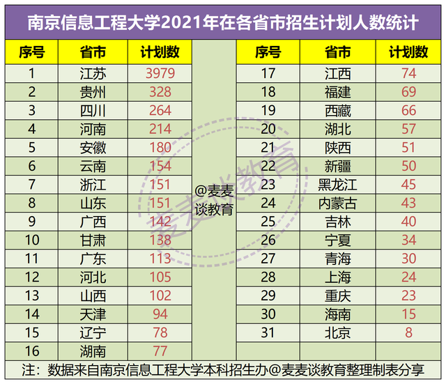 南京信息工程大学2021年在31省市分专业招生计划公布