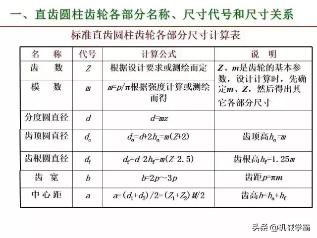 标准件和常用件知识总结