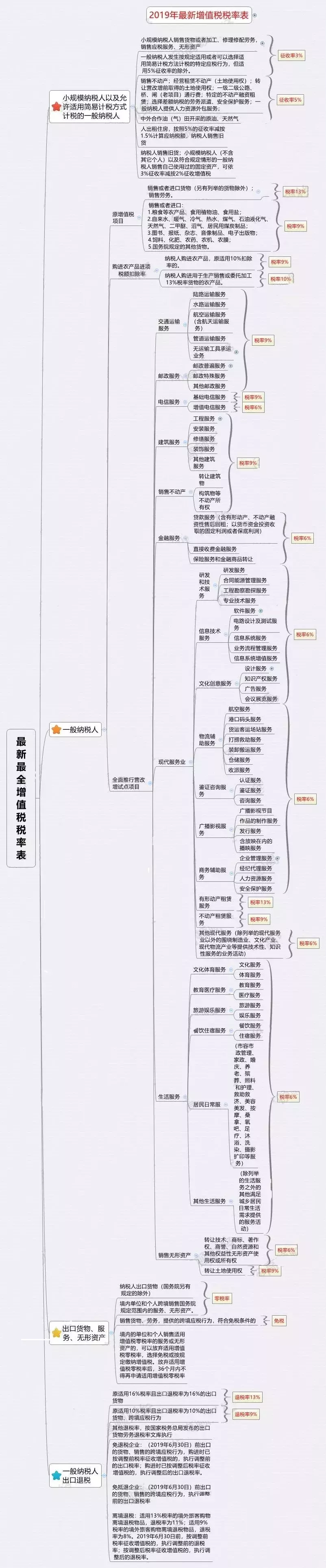 收藏备查：2019年最新增值税税率、征收率、预征率、扣除率