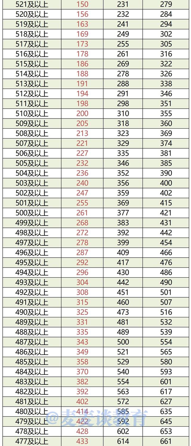 内蒙古2019-2021年高考成绩一分一段位次表出炉！含蒙授文理科