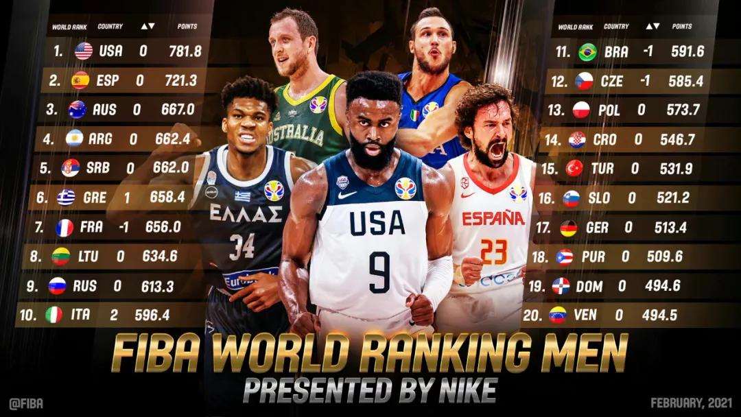 国际男篮最新世界排名（男篮最新世界排名！中国男篮排第29！恕我直言，真被高估了）