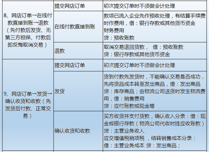 电商会计不用愁了！最详细做账流程+财务处理+会计分录！别错过了