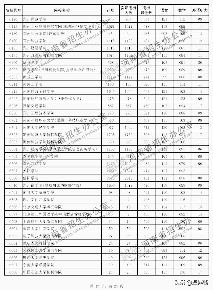 河南本科二批投档分数线出炉，500以上众多，高分低就遗憾不少