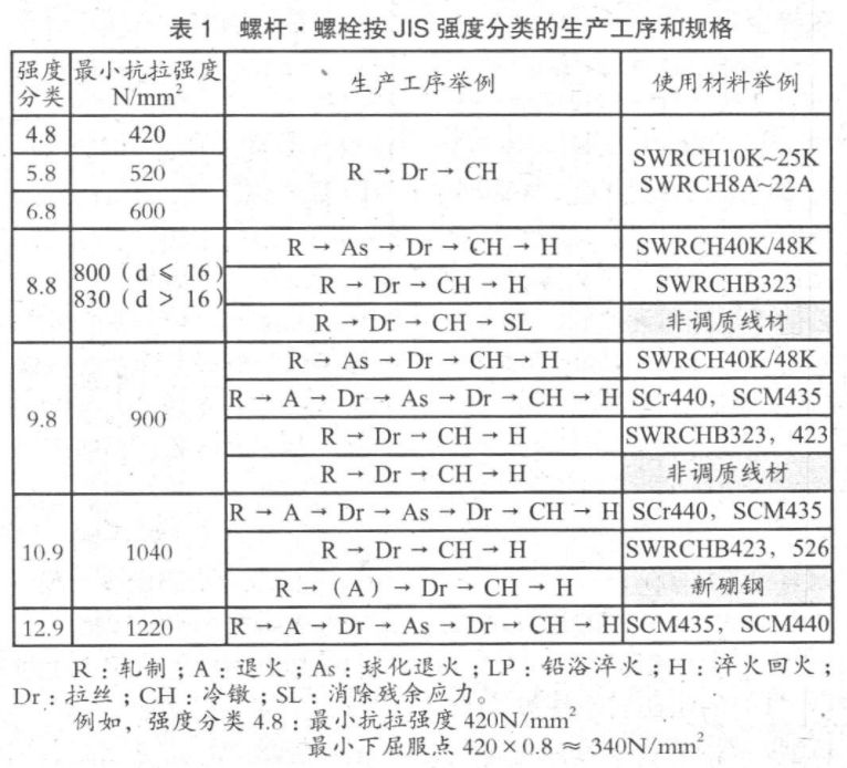 日本螺栓用钢的最新发展