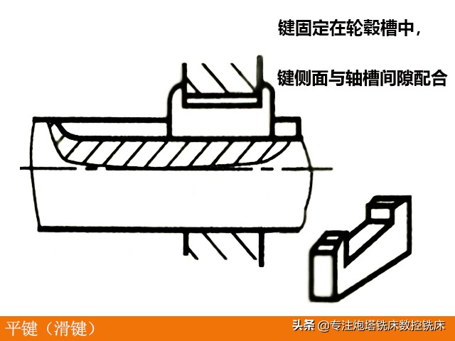 铣床、炮塔铣床、数控铣床键连接的类型和应用